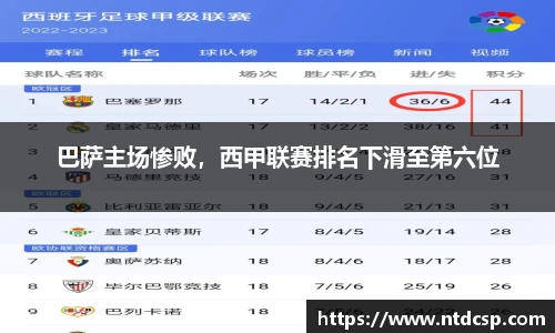 巴萨主场惨败，西甲联赛排名下滑至第六位